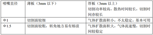 光纖激光切割的工藝參數及規(guī)律