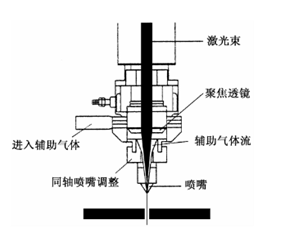 光纖激光切割的工藝參數及規(guī)律