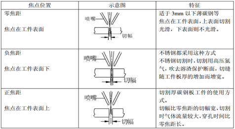 光纖激光切割的工藝參數及規(guī)律