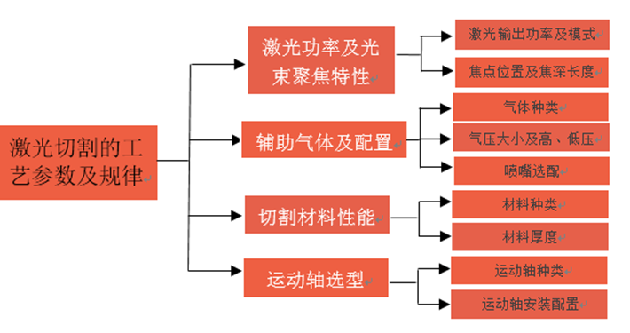光纖激光切割的工藝參數及規(guī)律