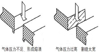 光纖激光切割的工藝參數及規(guī)律