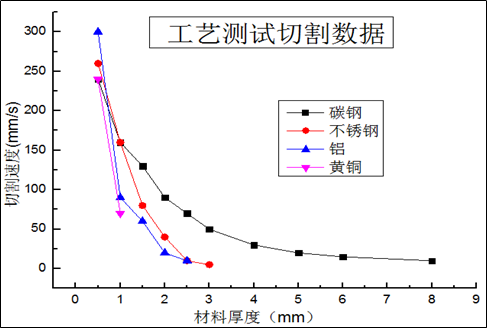 光纖激光切割的工藝參數及規(guī)律